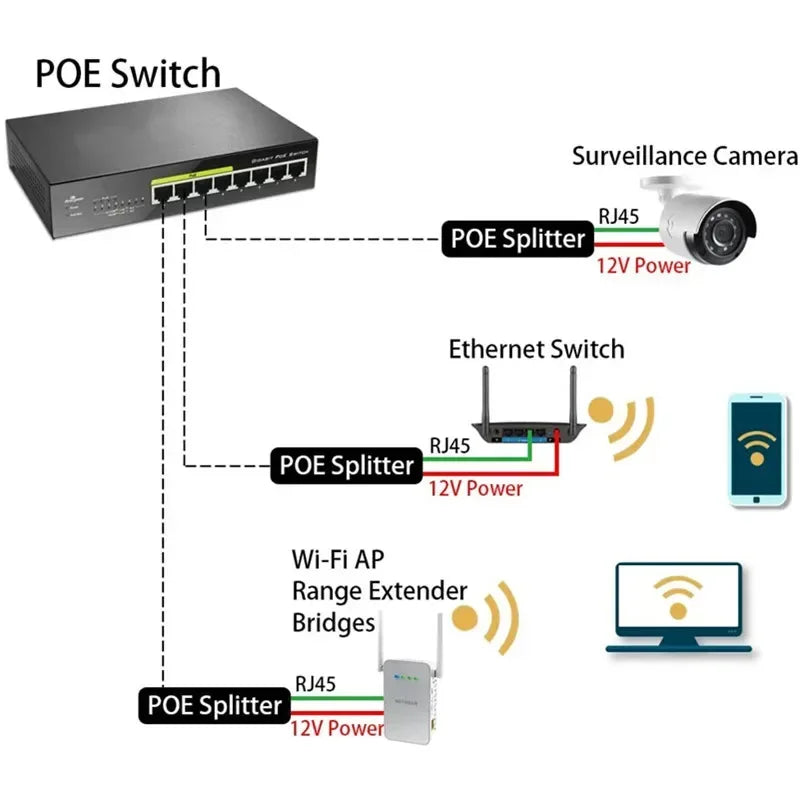 PoE Splitter 48V to 12V – IP Camera Ethernet Power Module PoE Splitter Module Qme