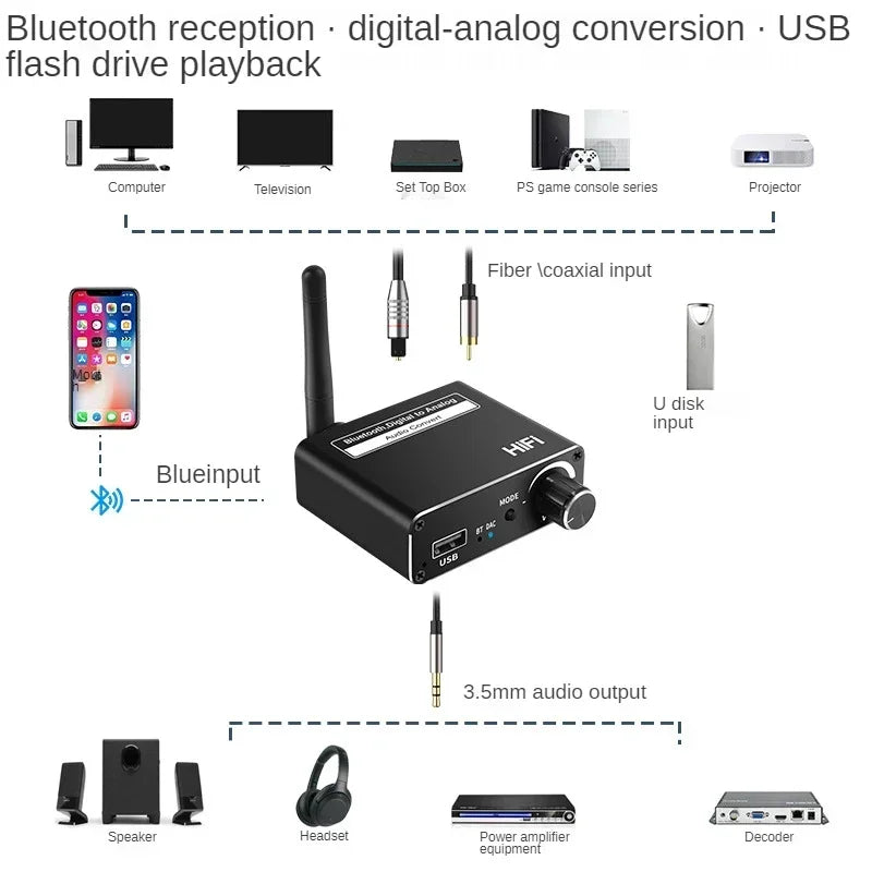 Bluetooth 5.0 DAC Converter – Optical Coaxial to RCA & 3.5mm AUX Audio DAC Converter Qme