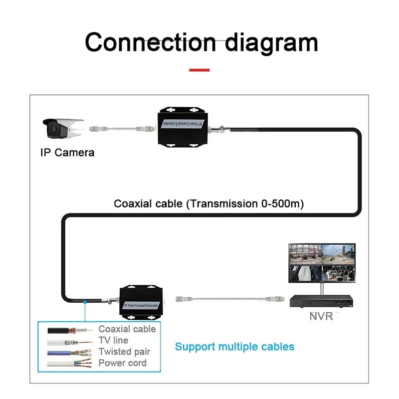 IP Network to Coaxial Camera Transmission Cable 500m Coaxial Camera Cable Qme