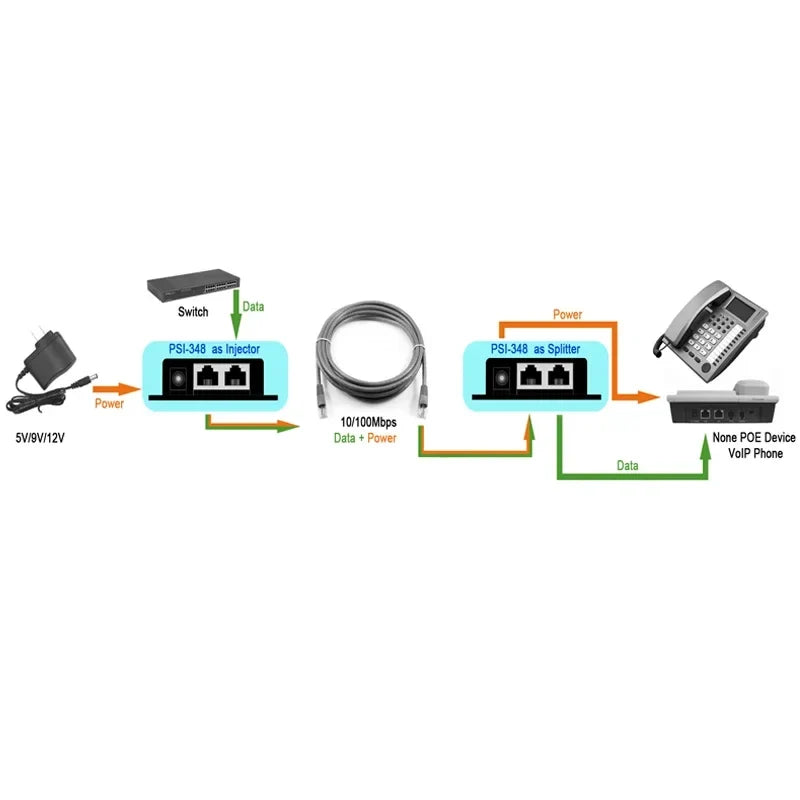 1000Mbps PoE Injector Power Splitter – 5V 12V 24V 48V 1A PoE Injector Splitter Qme