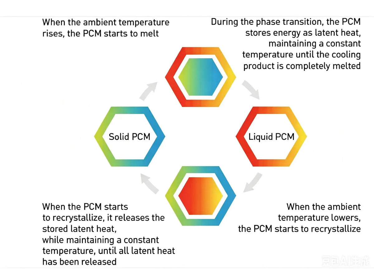 PCM Cooling Backpack Ice Pad – Summer Heat Prevention Cushion Cooling Backpack Pad Qst