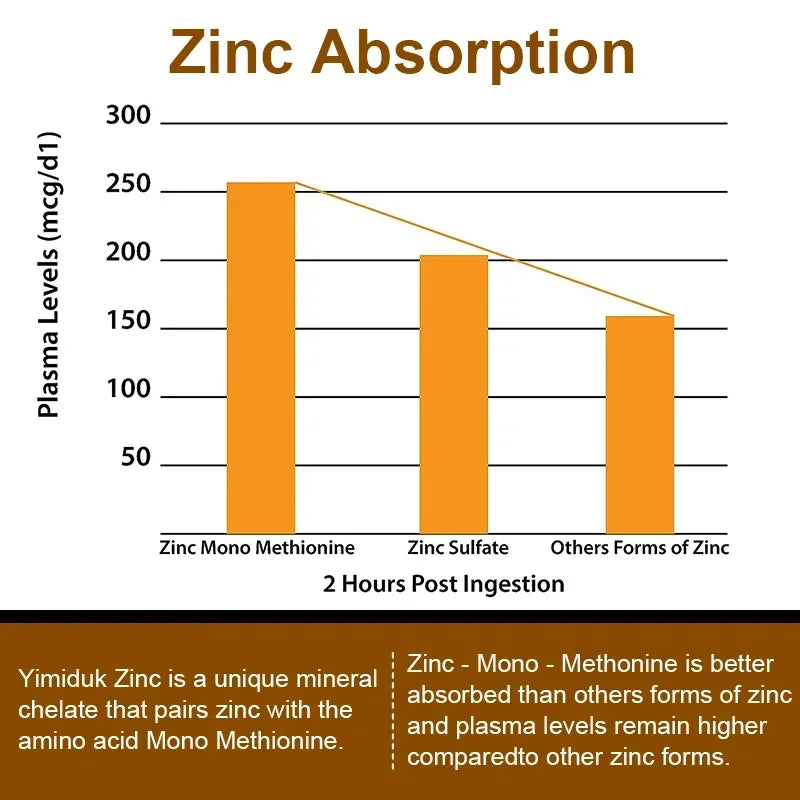Yimiduk Zinc Supplement 120 Capsules – Buy 1 Get 1 Free Zinc Supplement Qst