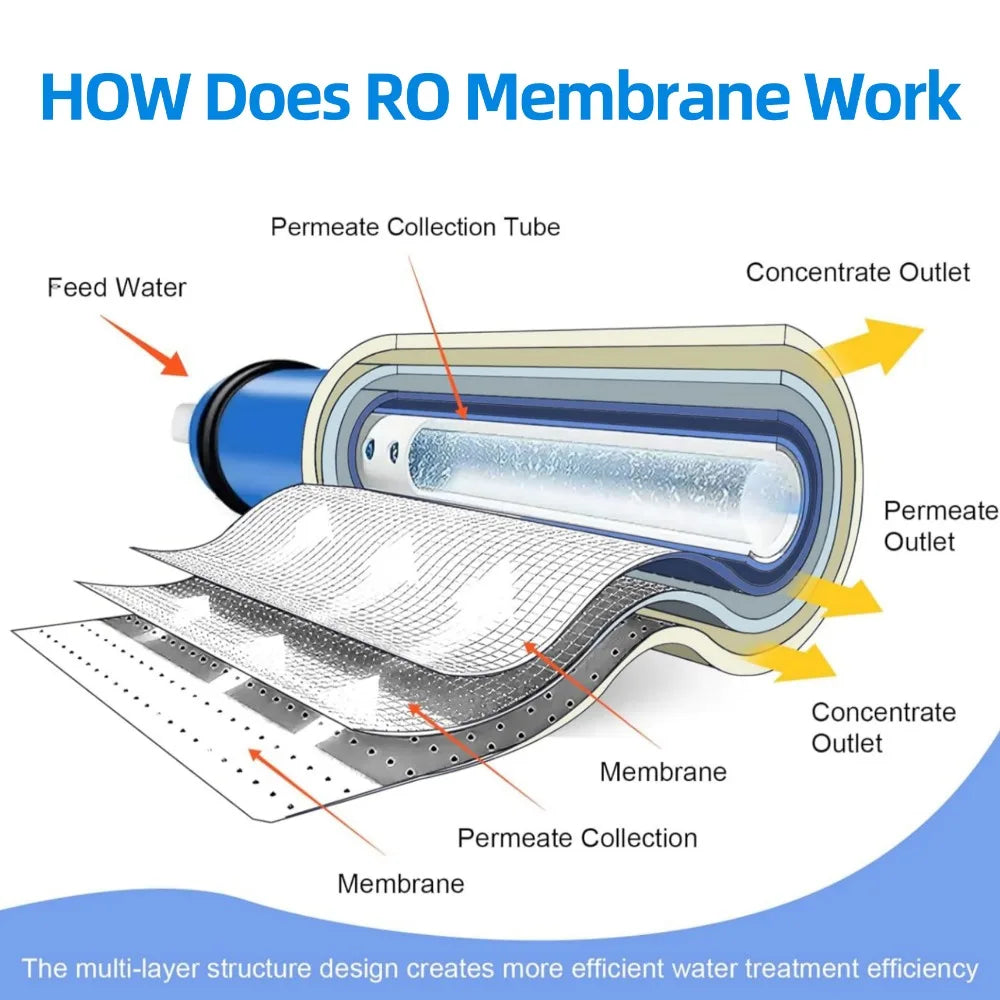 RO Membrane Replacement Water Filter Cartridge – 50G to 150G RO Filter Cartridge Qme