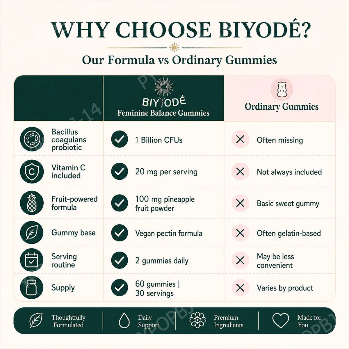 Biyode Women's Probiotic Gummies 1B CFUs + Vitamin C, 60ct Probiotic Gummies Qst