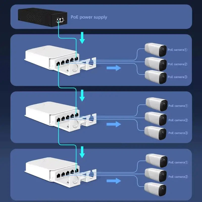 5-Port Gigabit POE Extender 1000Mbps – IP65 Weatherproof POE Network Extender Qme