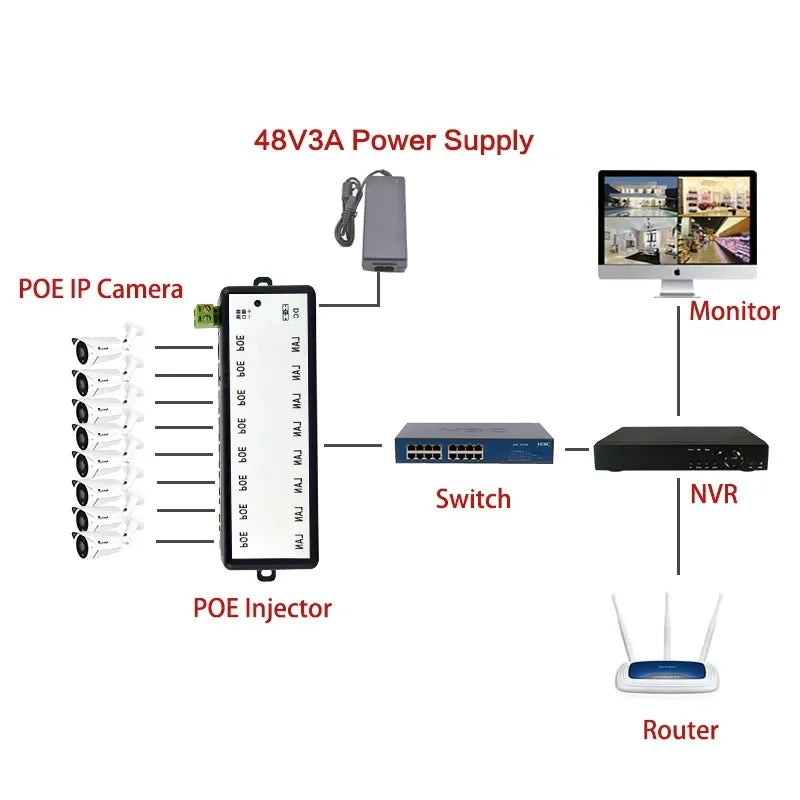 ESCAM 4-Port & 8-Port PoE Injector Splitter for CCTV Networks PoE Injector Splitter Qme