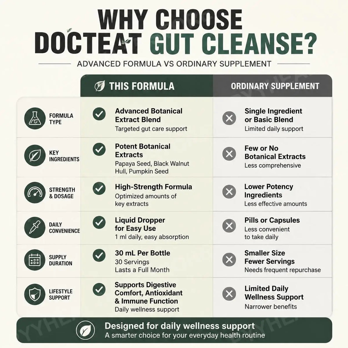 Docteat Gut Care Drops – Papaya Seed & Black Walnut 30ml Digestive Supplement Drops Qst
