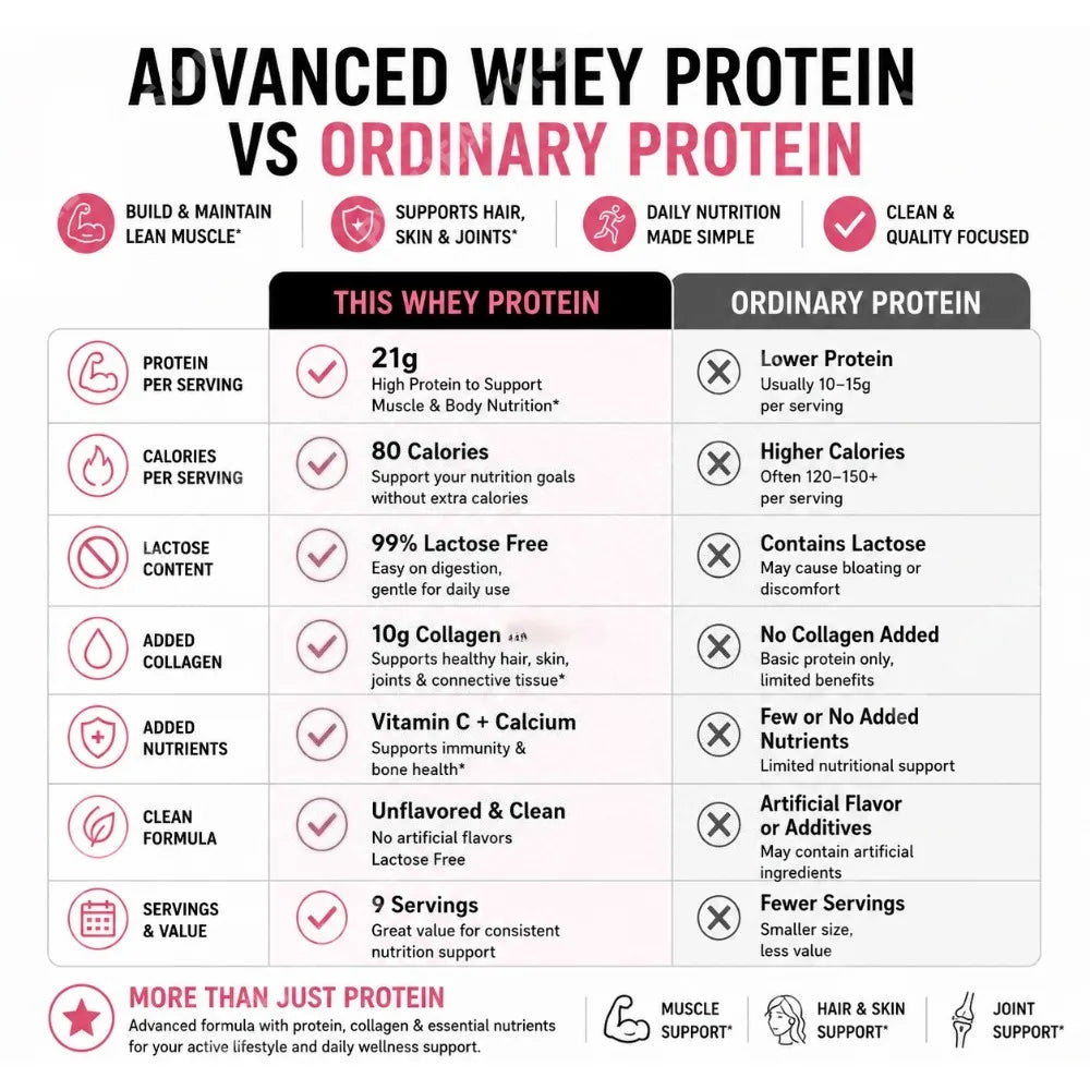 Collagen Whey Protein Powder – Isolate, Peptides & Vitamin C Protein Supplement Powder Qst