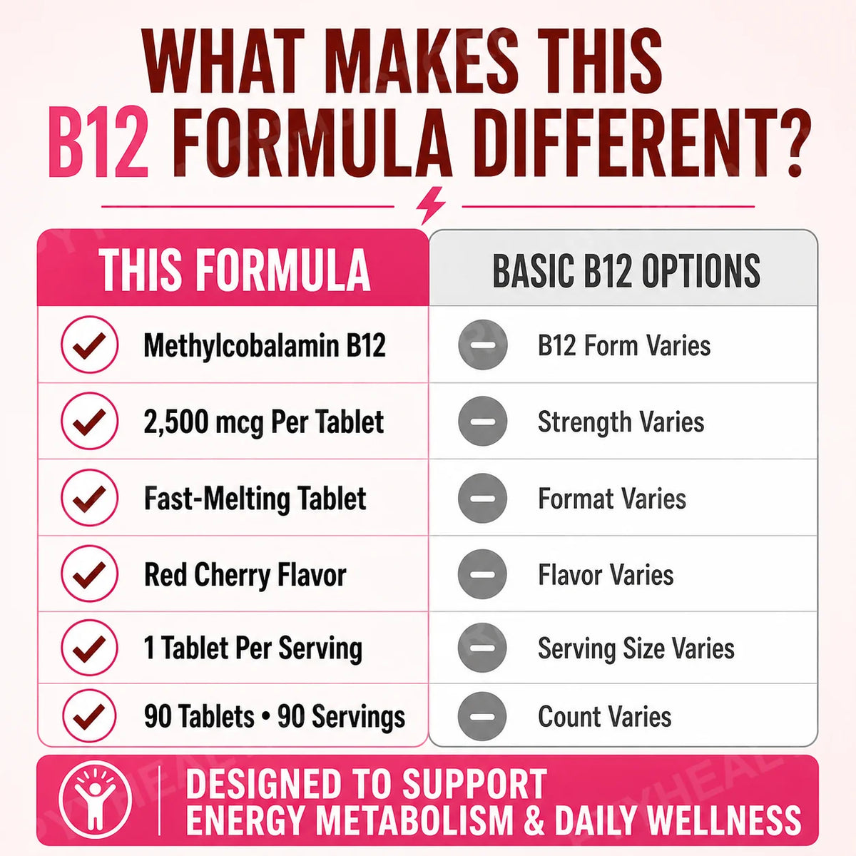 Vitamin B12 2500mcg Fast Dissolve Tablets – Cherry, 90 Count Vitamin Supplement Qst