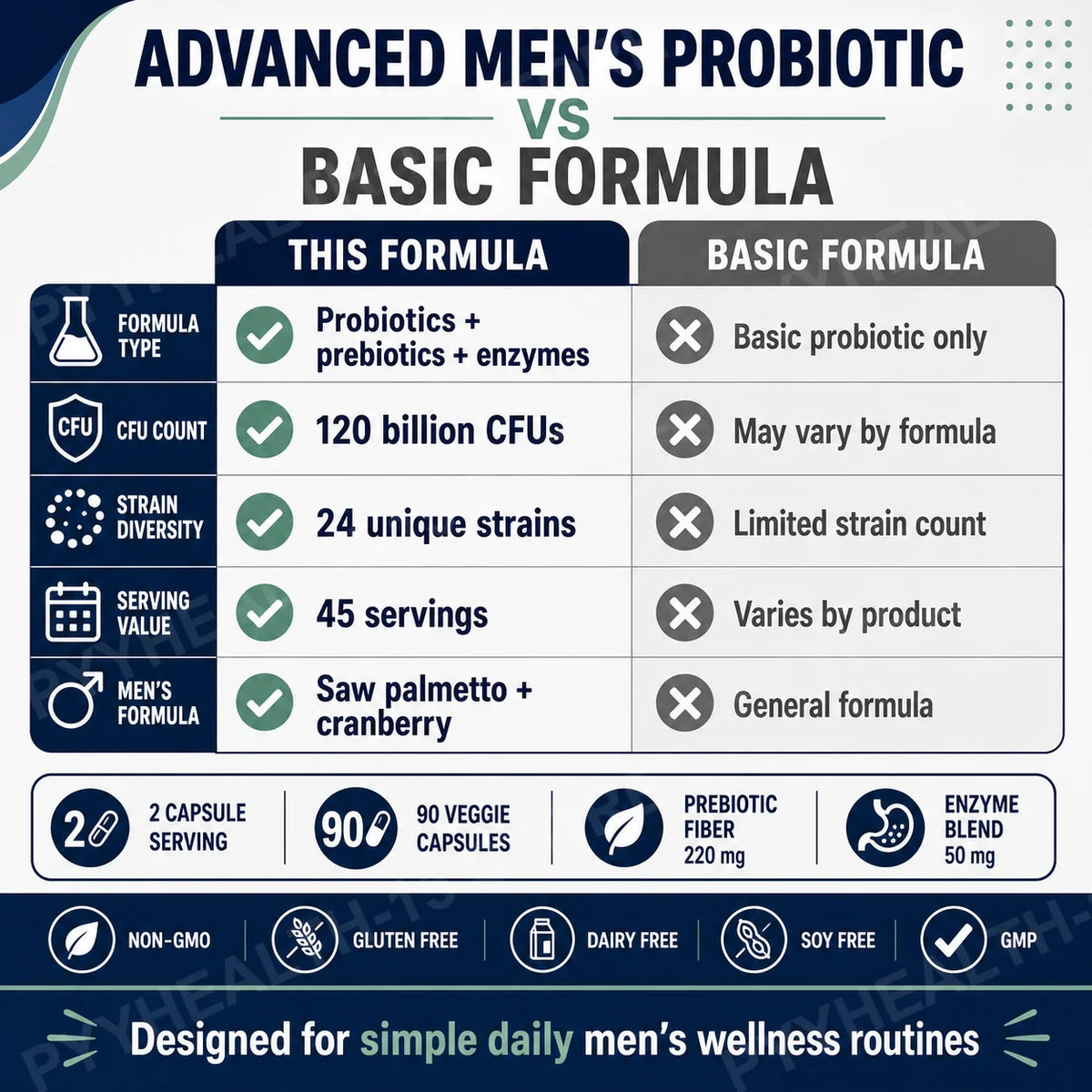Probiotics for Men 120B CFUs 24 Strains Enzymes Prebiotics 90 Caps Probiotic Supplement Qst