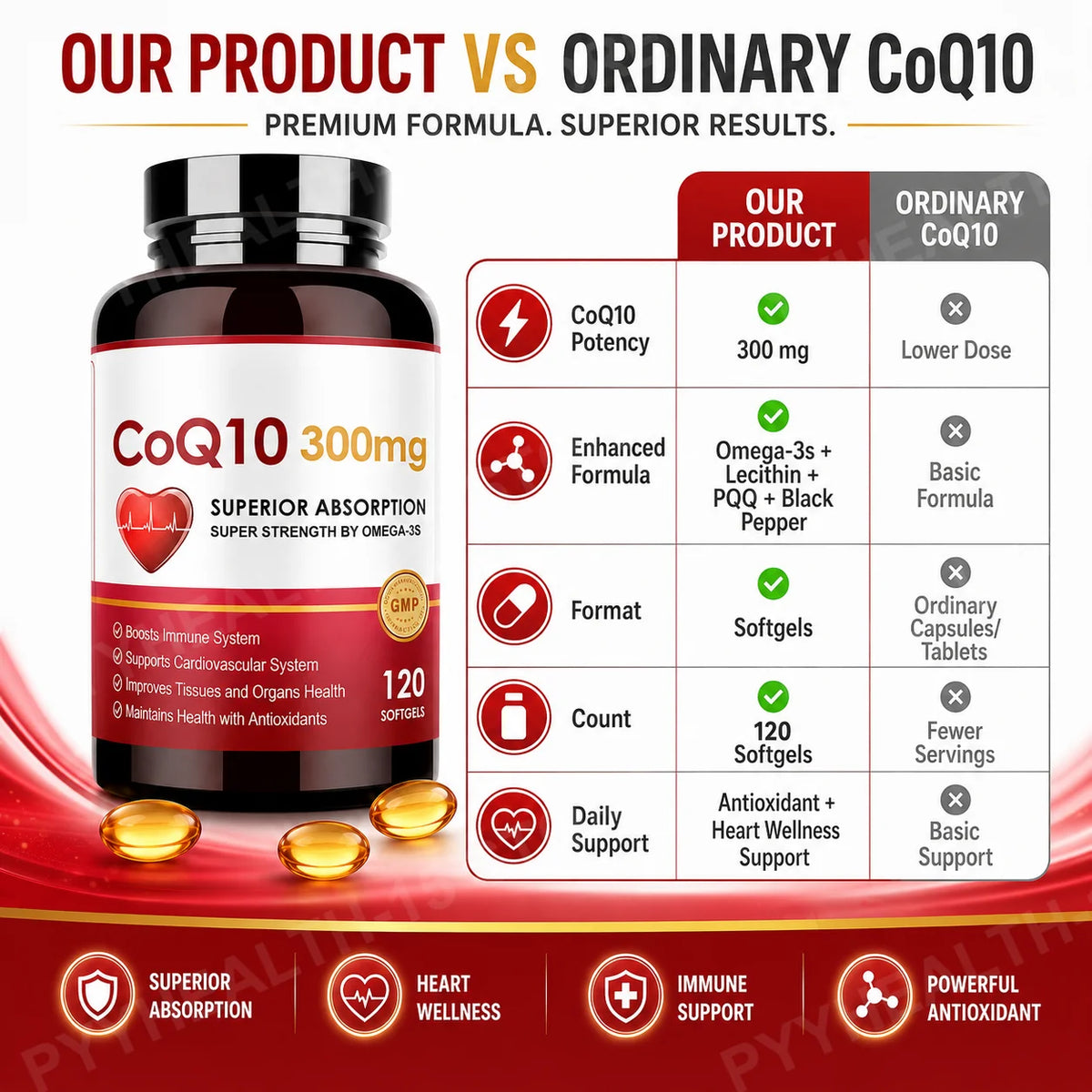 CoQ10 300mg Softgels with PQQ, Omega-3 & Black Pepper 120ct Antioxidant Softgels Qst