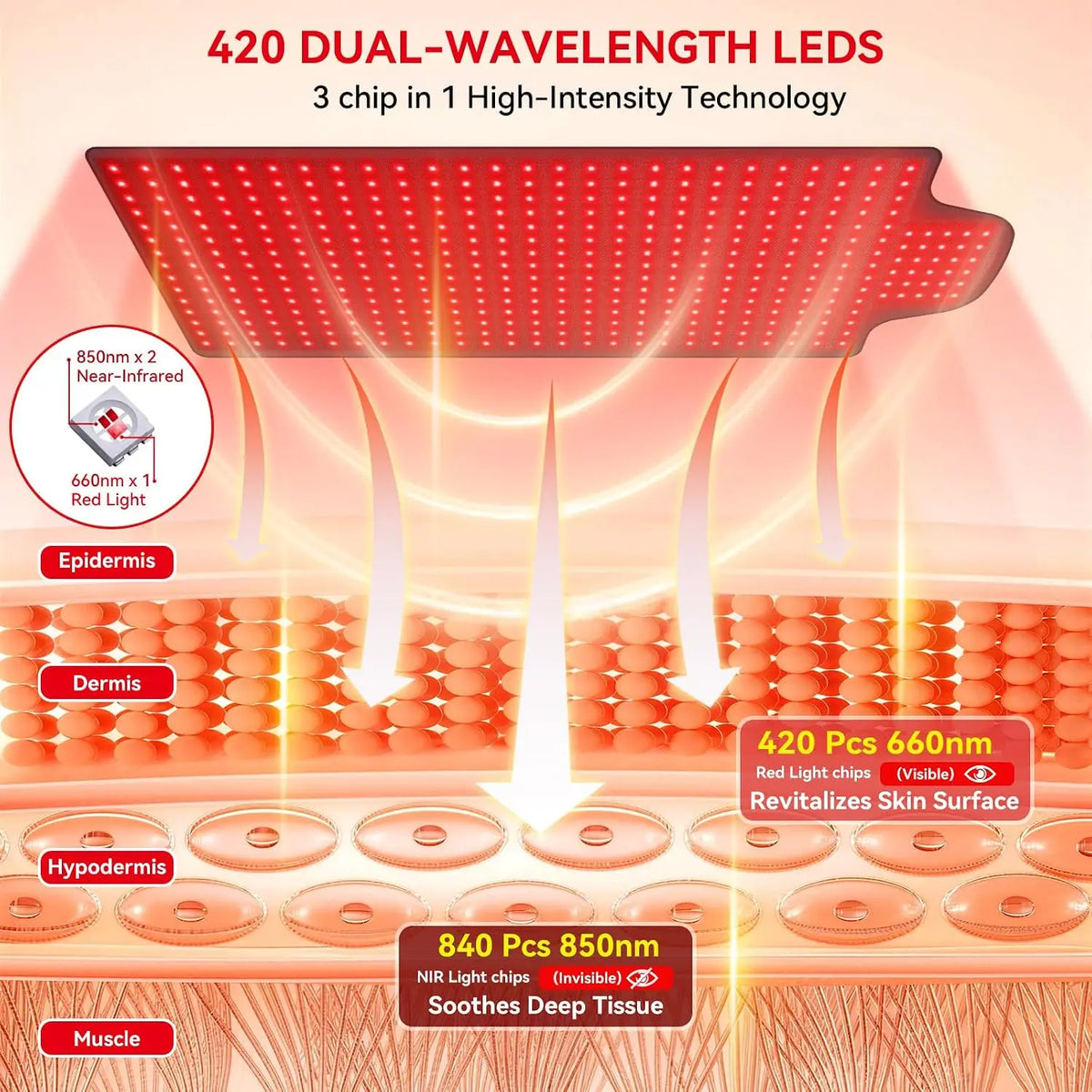 ZONGKUNG 420 LED Red & Infrared Light Therapy Mat 660nm 850nm Light Therapy Mat Qst